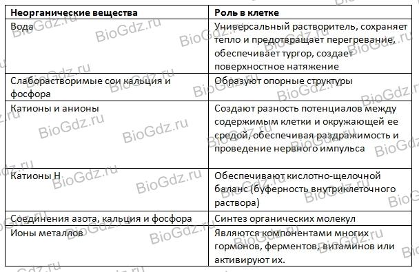 Иллюстрация к материалу «Тема 2.2. Химический состав клетки.»